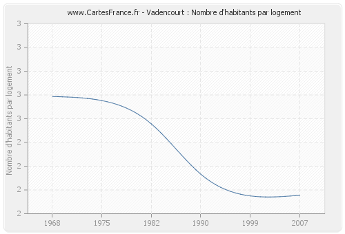 Vadencourt : Nombre d'habitants par logement