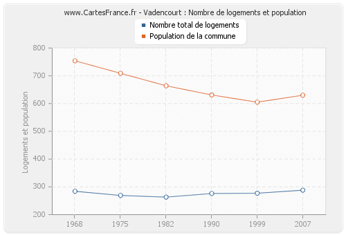 Vadencourt : Nombre de logements et population