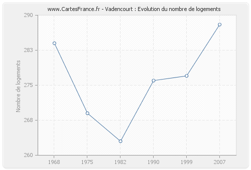 Vadencourt : Evolution du nombre de logements