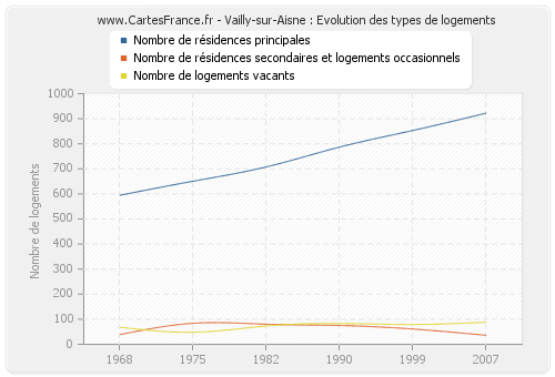 Vailly-sur-Aisne : Evolution des types de logements