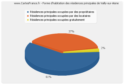 Forme d'habitation des résidences principales de Vailly-sur-Aisne