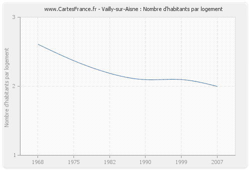 Vailly-sur-Aisne : Nombre d'habitants par logement
