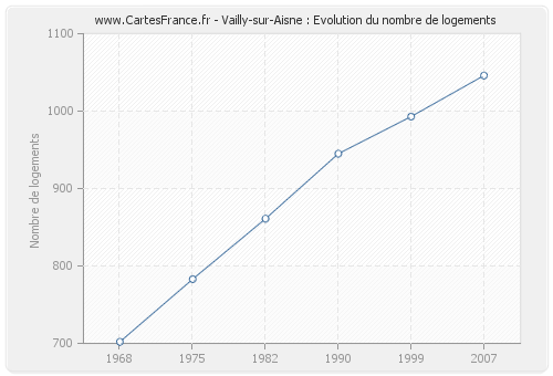 Vailly-sur-Aisne : Evolution du nombre de logements