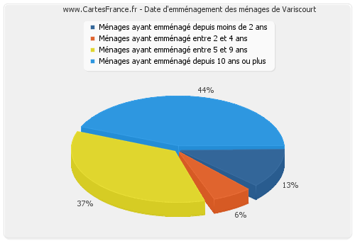 Date d'emménagement des ménages de Variscourt