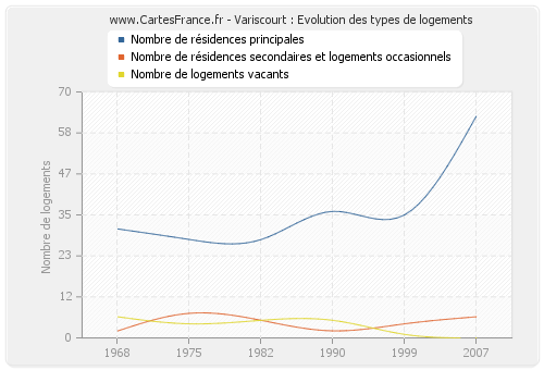 Variscourt : Evolution des types de logements