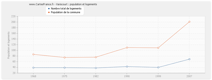 Variscourt : population et logements