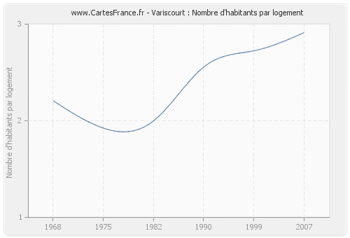 Variscourt : Nombre d'habitants par logement