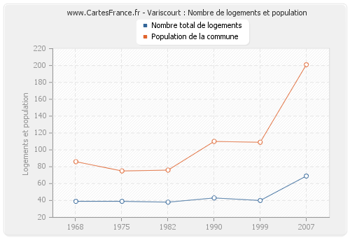 Variscourt : Nombre de logements et population