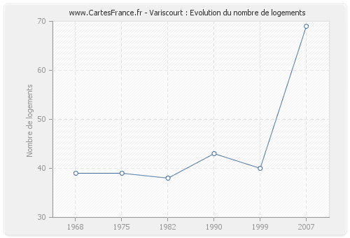 Variscourt : Evolution du nombre de logements