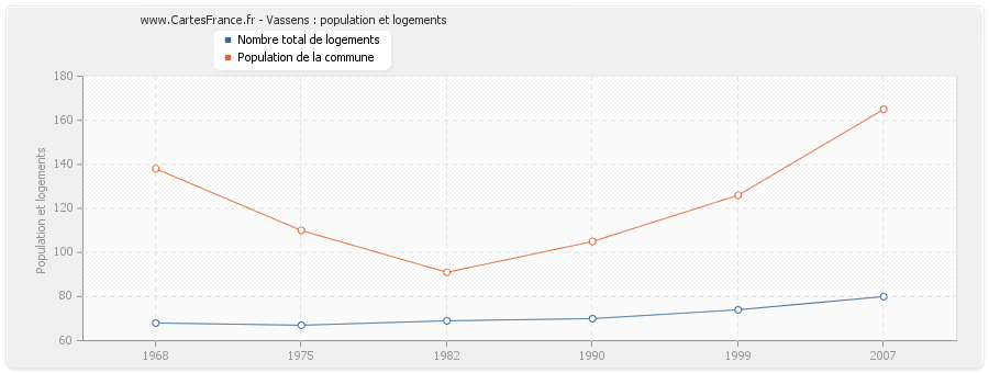 Vassens : population et logements