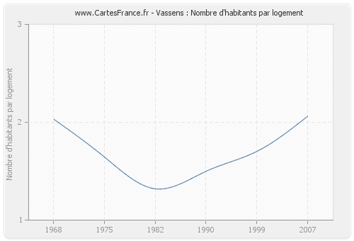 Vassens : Nombre d'habitants par logement