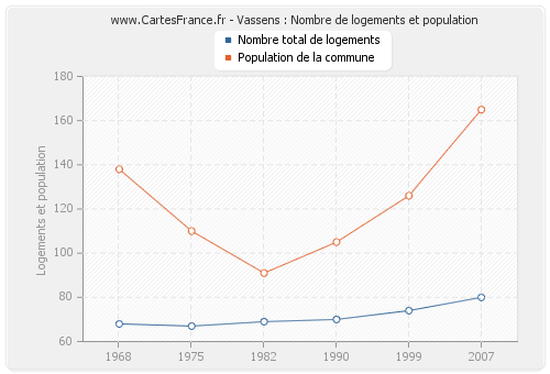 Vassens : Nombre de logements et population