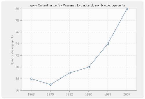 Vassens : Evolution du nombre de logements