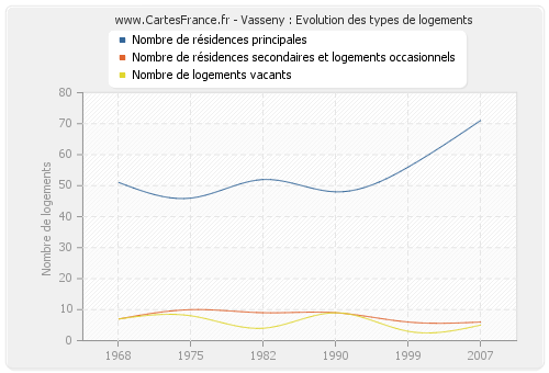 Vasseny : Evolution des types de logements