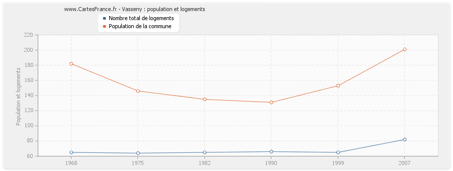 Vasseny : population et logements