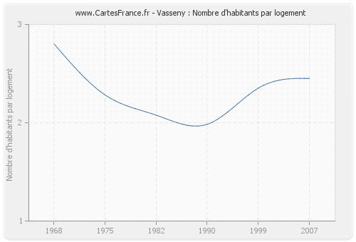 Vasseny : Nombre d'habitants par logement