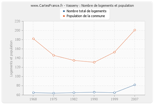 Vasseny : Nombre de logements et population