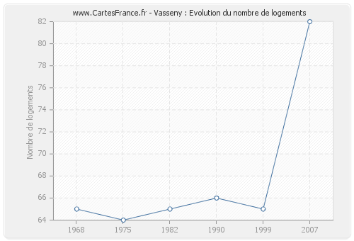 Vasseny : Evolution du nombre de logements