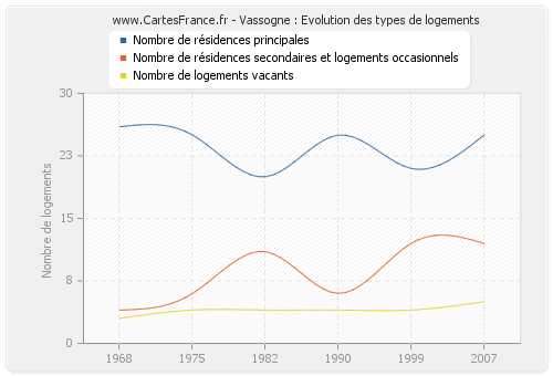 Vassogne : Evolution des types de logements