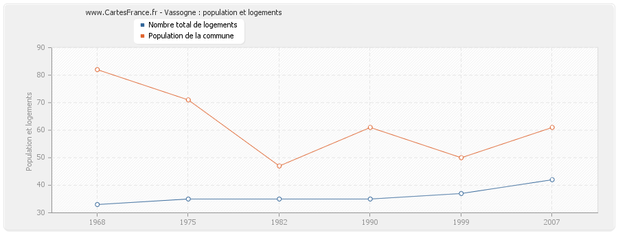 Vassogne : population et logements