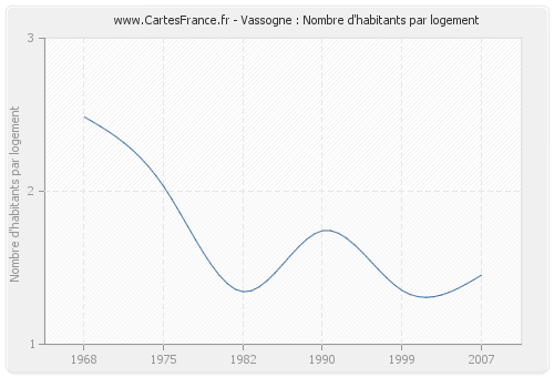 Vassogne : Nombre d'habitants par logement