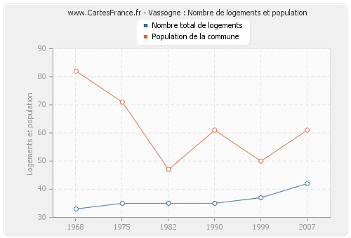 Vassogne : Nombre de logements et population