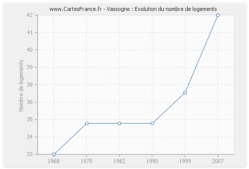 Vassogne : Evolution du nombre de logements