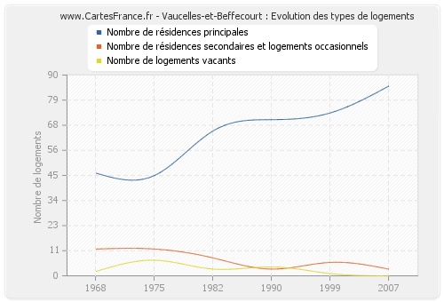 Vaucelles-et-Beffecourt : Evolution des types de logements