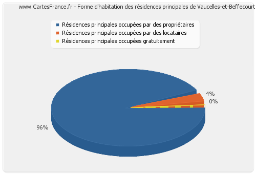 Forme d'habitation des résidences principales de Vaucelles-et-Beffecourt