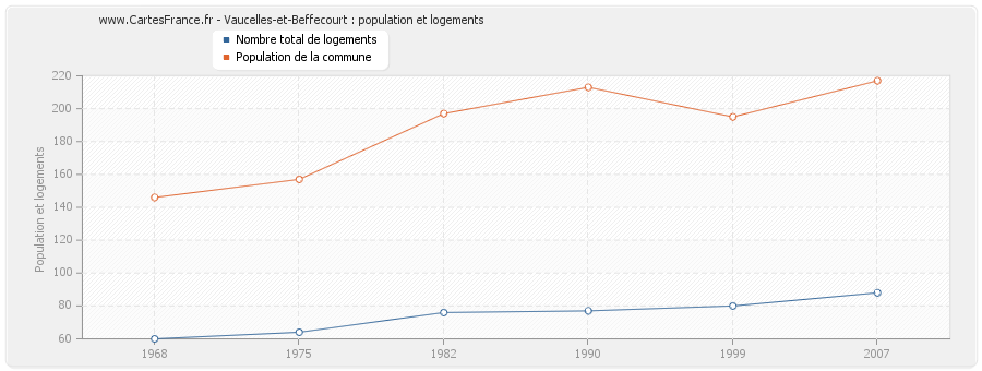 Vaucelles-et-Beffecourt : population et logements