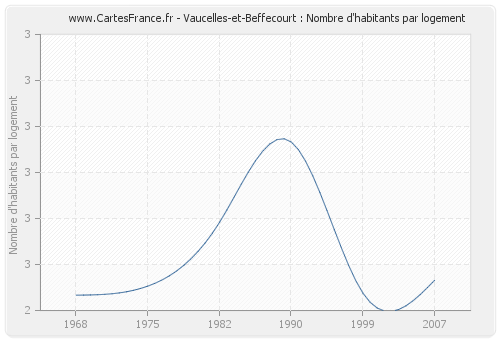 Vaucelles-et-Beffecourt : Nombre d'habitants par logement