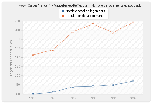 Vaucelles-et-Beffecourt : Nombre de logements et population