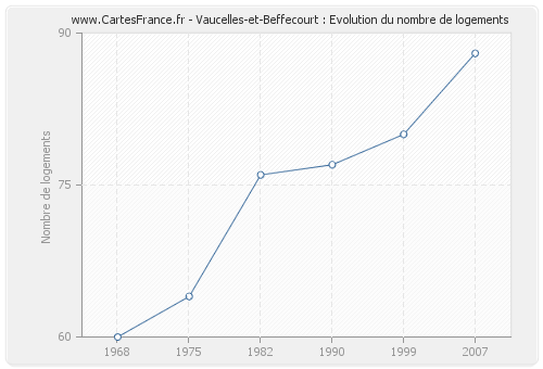Vaucelles-et-Beffecourt : Evolution du nombre de logements