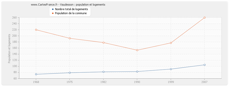 Vaudesson : population et logements