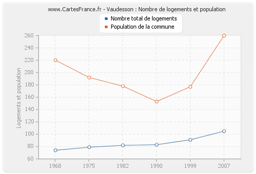 Vaudesson : Nombre de logements et population