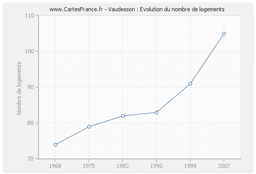 Vaudesson : Evolution du nombre de logements