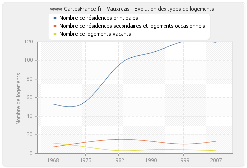 Vauxrezis : Evolution des types de logements