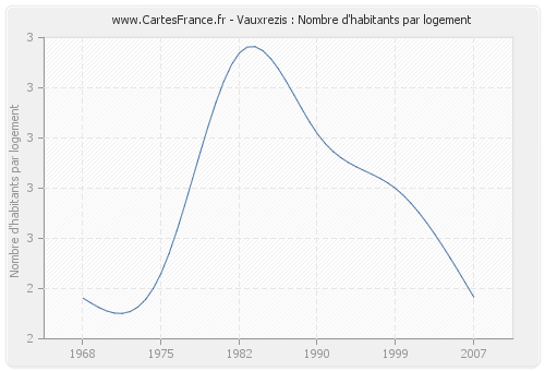 Vauxrezis : Nombre d'habitants par logement