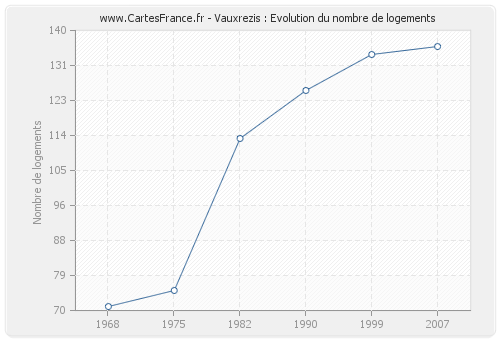 Vauxrezis : Evolution du nombre de logements