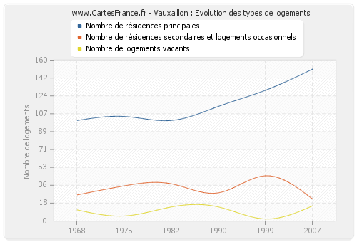 Vauxaillon : Evolution des types de logements