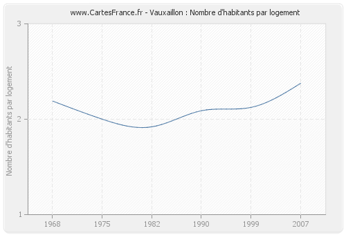 Vauxaillon : Nombre d'habitants par logement