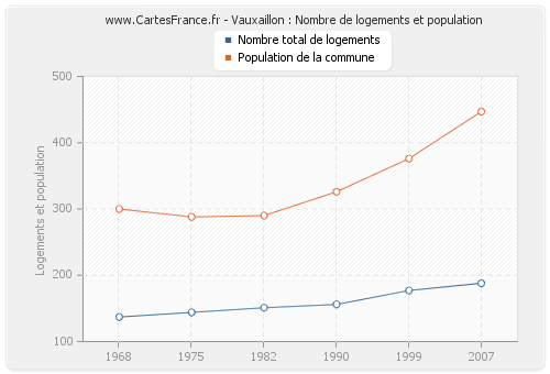 Vauxaillon : Nombre de logements et population