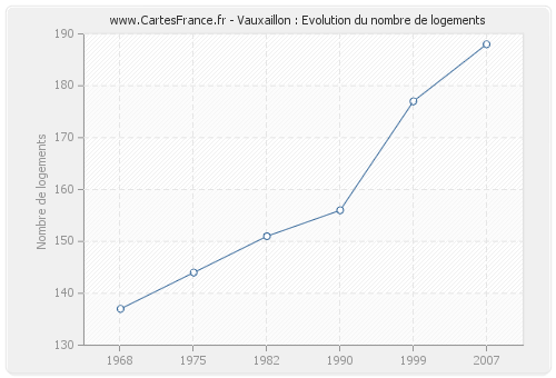 Vauxaillon : Evolution du nombre de logements