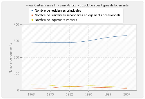 Vaux-Andigny : Evolution des types de logements