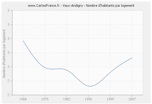 Vaux-Andigny : Nombre d'habitants par logement