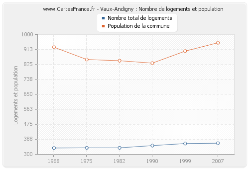 Vaux-Andigny : Nombre de logements et population