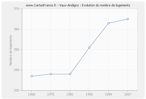 Vaux-Andigny : Evolution du nombre de logements