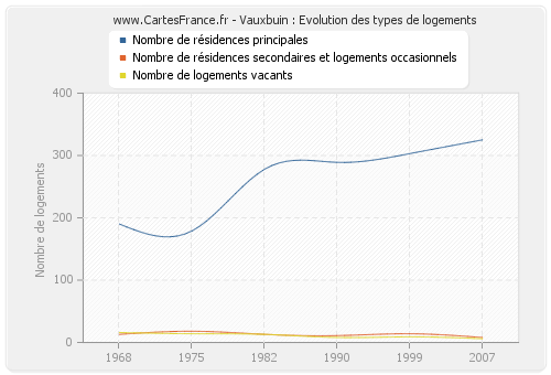 Vauxbuin : Evolution des types de logements