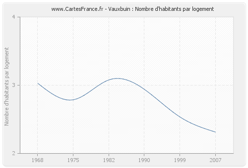 Vauxbuin : Nombre d'habitants par logement