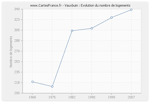 Vauxbuin : Evolution du nombre de logements
